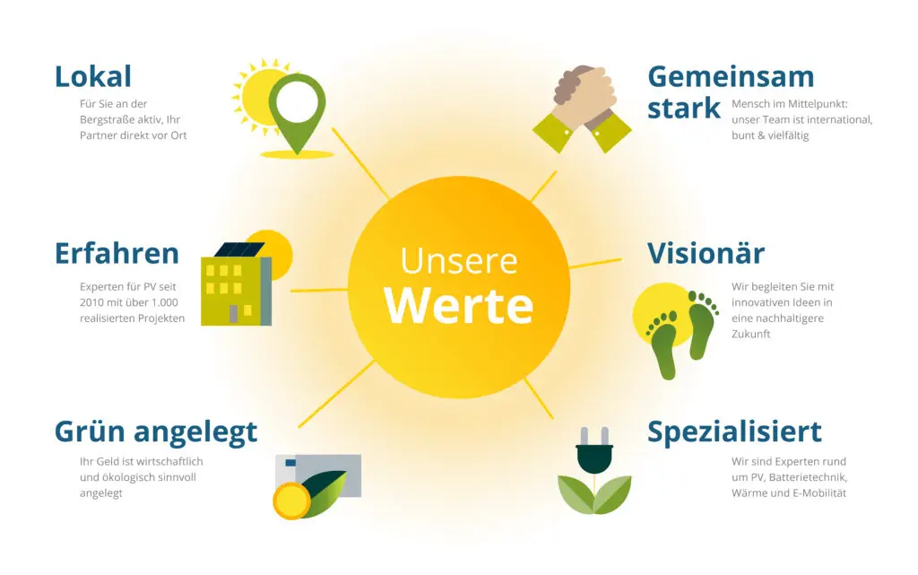 Unsere Werte und Historie